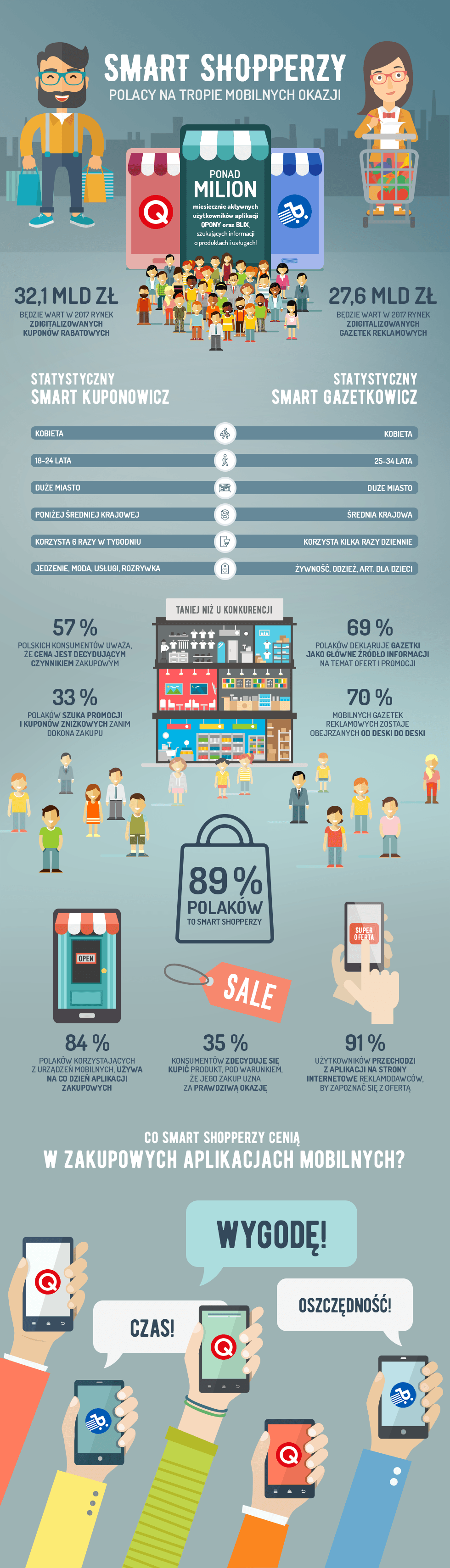 Smart shopperzy - Polacy na tropie mobilnych okazji