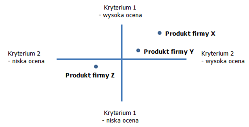 Mapa percepcji produktu