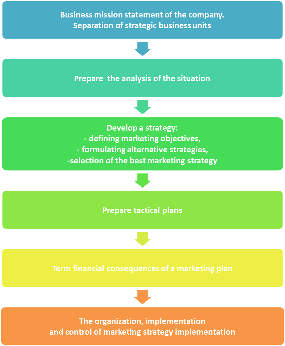 Stages of the process of strategic marketing planning