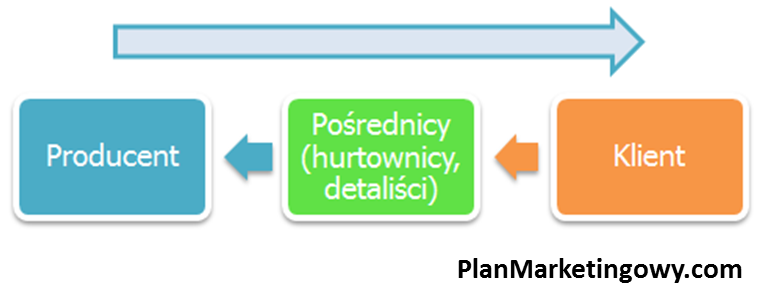 Strategia pull