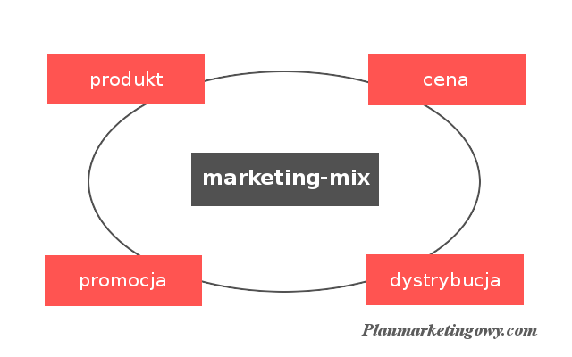 Elementy marketingu-mix: produkt, cena, dystrybucja i promocja